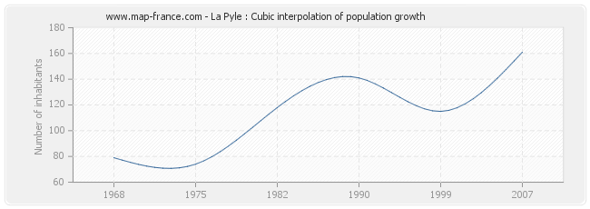 La Pyle : Cubic interpolation of population growth